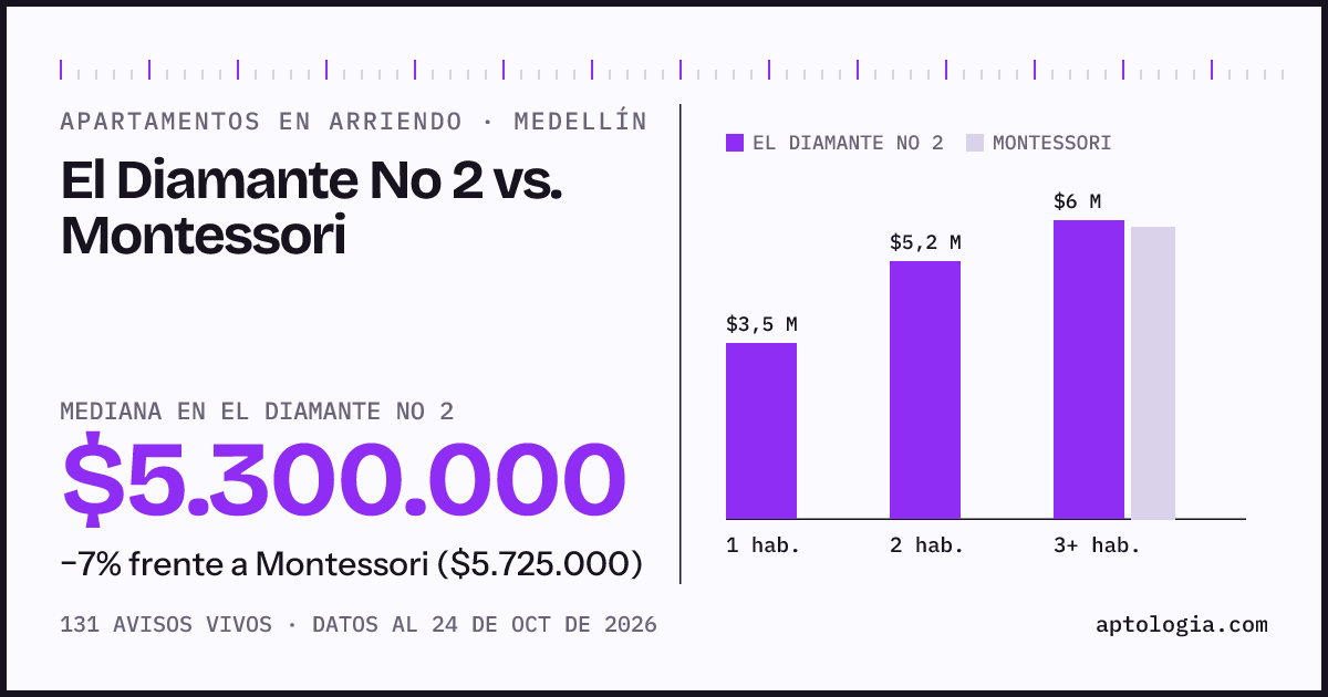Apartamentos en arriendo en El Diamante No 2 contra Montessori, Medellín: mediana $5.350.000 contra $5.725.000