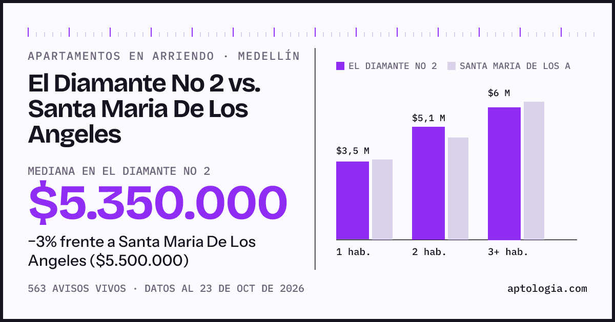 Apartamentos en arriendo en El Diamante No 2 contra Santa Maria De Los Angeles, Medellín: mediana $5.350.000 contra $5.500.000