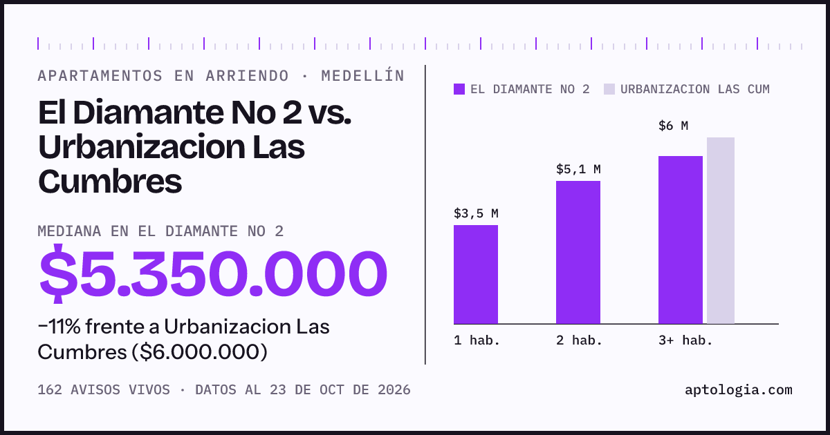 Apartamentos en arriendo en El Diamante No 2 contra Urbanizacion Las Cumbres, Medellín: mediana $5.350.000 contra $6.000.000
