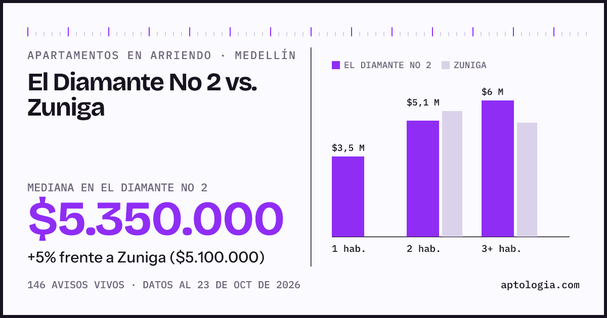 Apartamentos en arriendo en El Diamante No 2 contra Zuniga, Medellín: mediana $5.350.000 contra $5.100.000