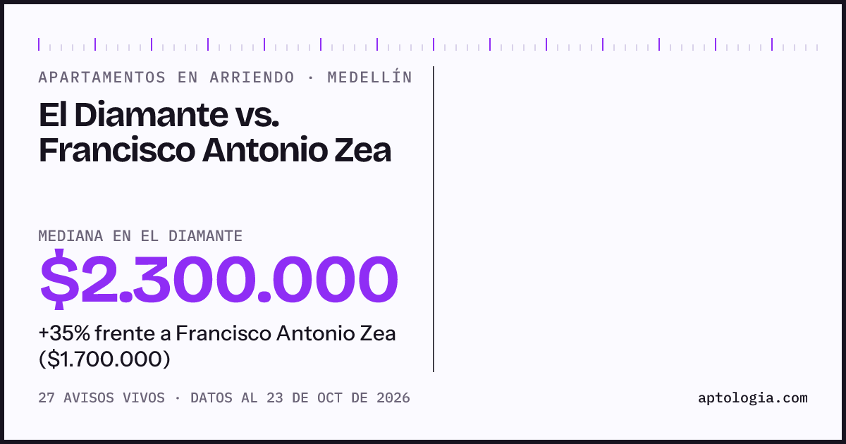 Apartamentos en arriendo en El Diamante contra Francisco Antonio Zea, Medellín: mediana $2.300.000 contra $1.700.000