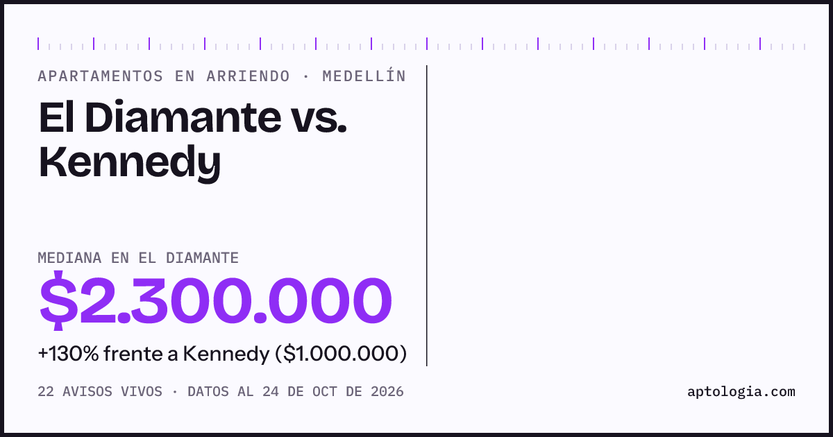 Apartamentos en arriendo en El Diamante contra Kennedy, Medellín: mediana $2.300.000 contra $1.000.000