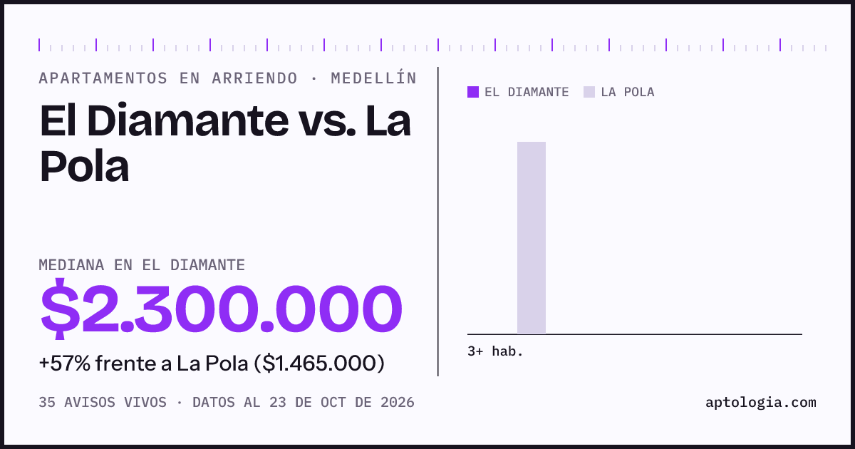 Apartamentos en arriendo en El Diamante contra La Pola, Medellín: mediana $2.300.000 contra $1.465.000