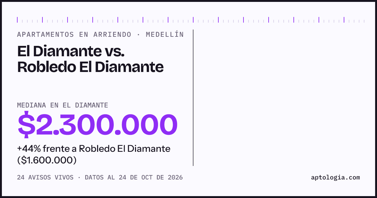 Apartamentos en arriendo en El Diamante contra Robledo El Diamante, Medellín: mediana $2.300.000 contra $1.600.000