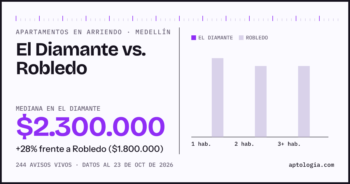 Apartamentos en arriendo en El Diamante contra Robledo, Medellín: mediana $2.300.000 contra $1.800.000