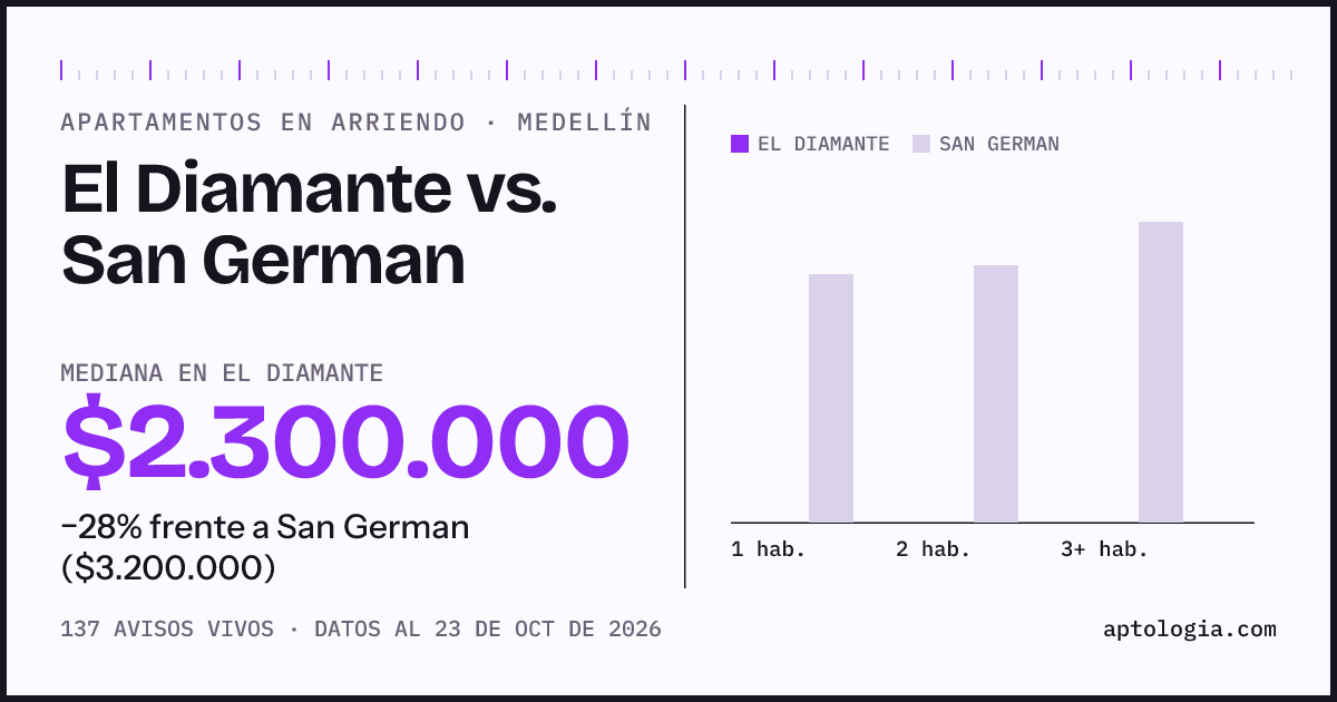 Apartamentos en arriendo en El Diamante contra San German, Medellín: mediana $2.300.000 contra $3.200.000