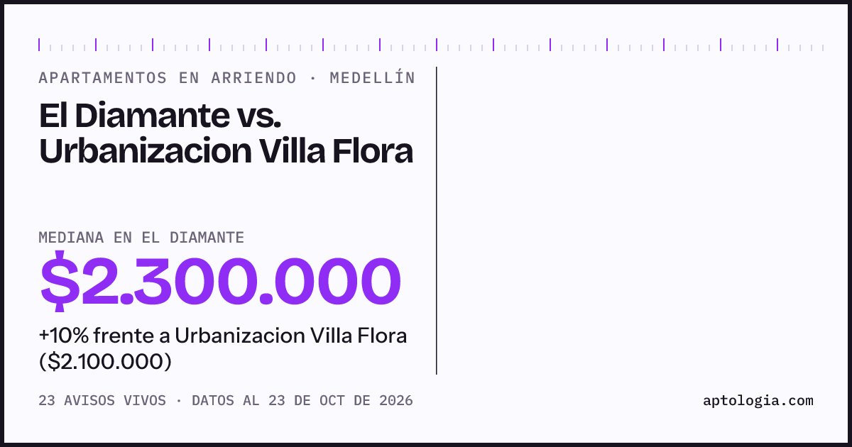 Apartamentos en arriendo en El Diamante contra Urbanizacion Villa Flora, Medellín: mediana $2.300.000 contra $2.100.000