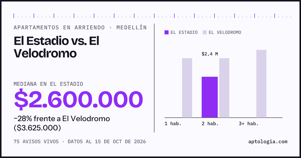 Apartamentos en arriendo en El Estadio contra El Velodromo, Medellín: mediana $2.600.000 contra $3.625.000