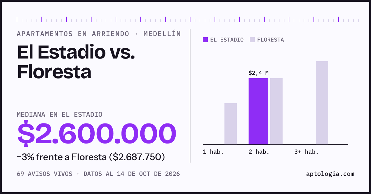 Apartamentos en arriendo en El Estadio contra Floresta, Medellín: mediana $2.600.000 contra $2.687.750
