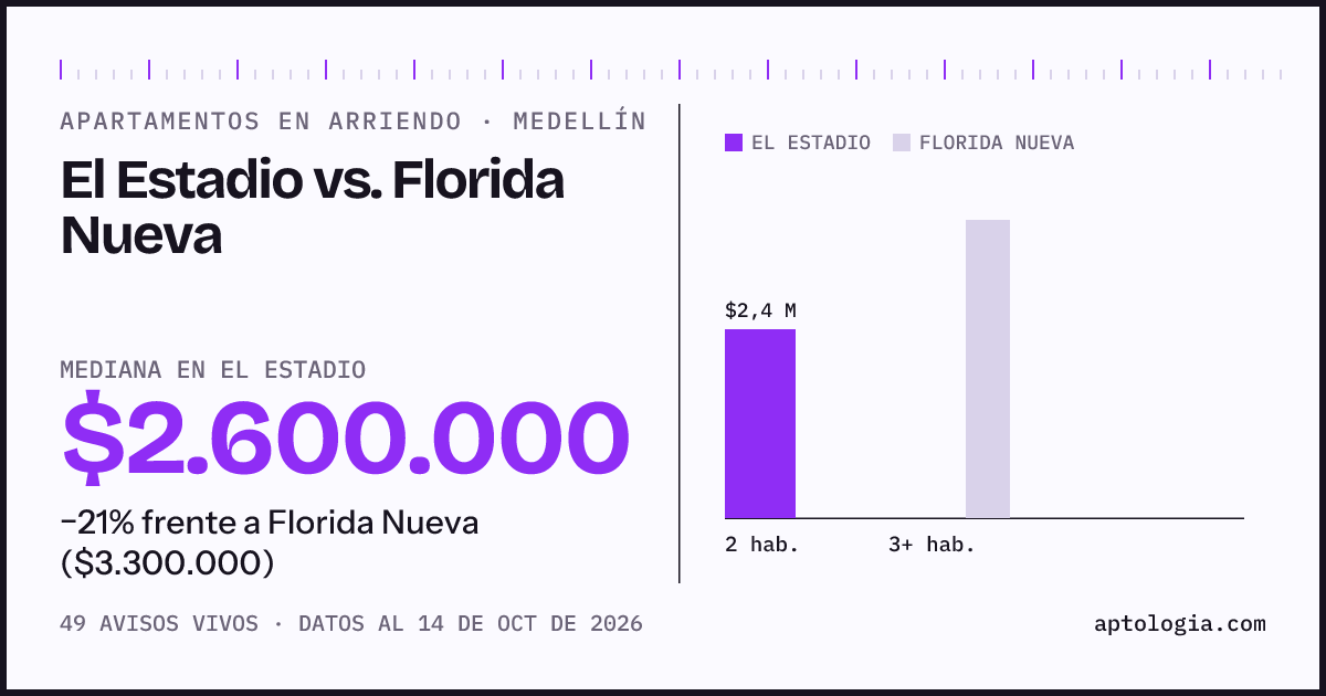 Apartamentos en arriendo en El Estadio contra Florida Nueva, Medellín: mediana $2.600.000 contra $3.300.000