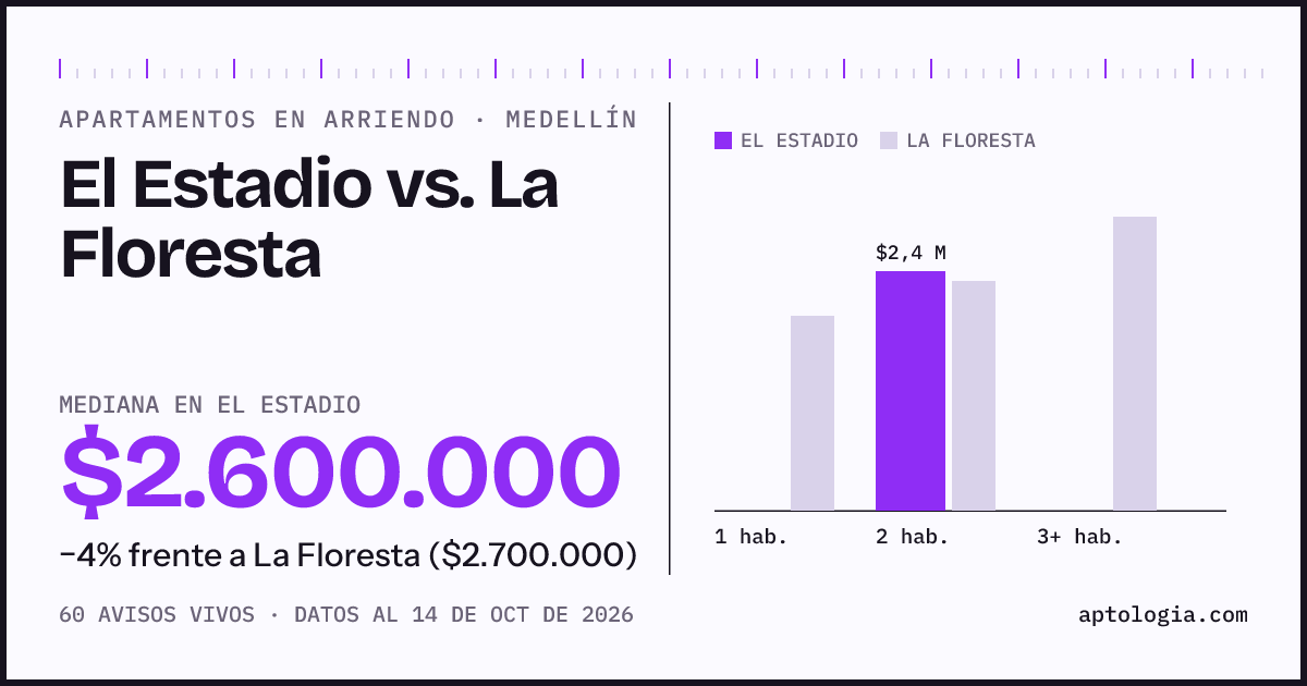 Apartamentos en arriendo en El Estadio contra La Floresta, Medellín: mediana $2.600.000 contra $2.700.000