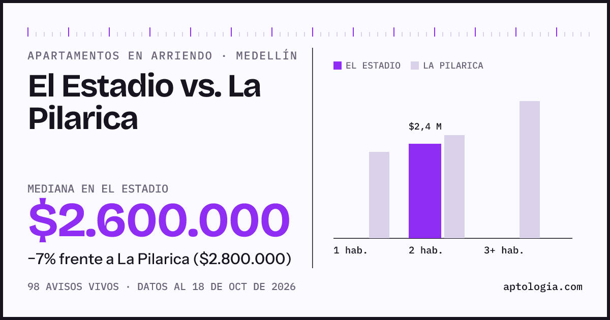 Apartamentos en arriendo en El Estadio contra La Pilarica, Medellín: mediana $2.600.000 contra $2.800.000