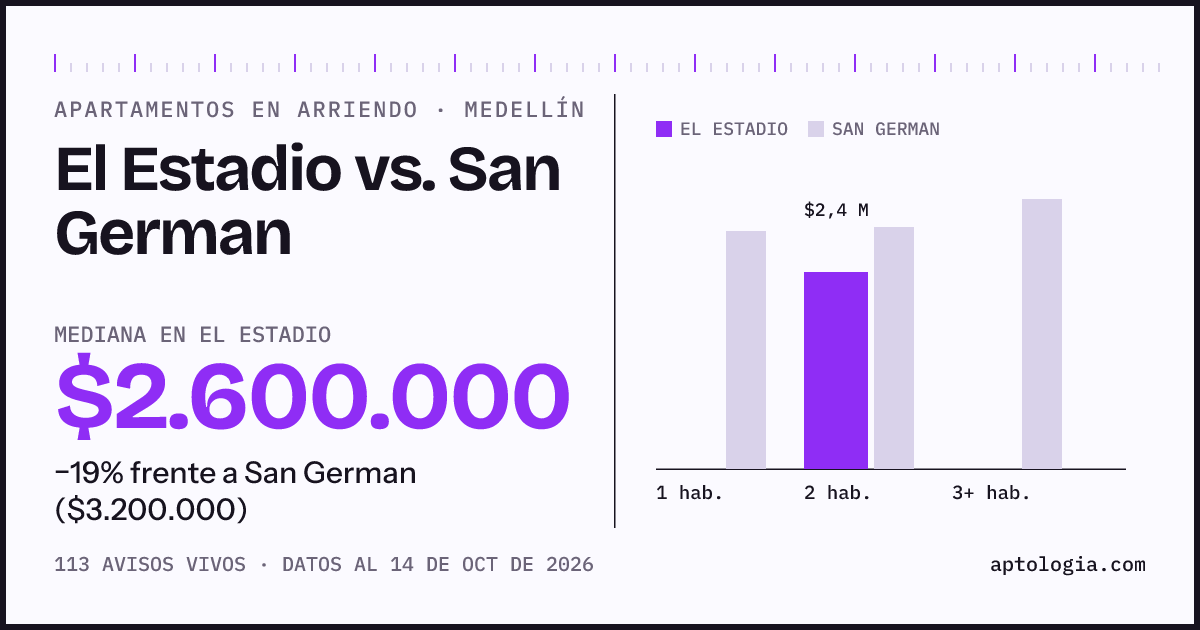 Apartamentos en arriendo en El Estadio contra San German, Medellín: mediana $2.600.000 contra $3.200.000