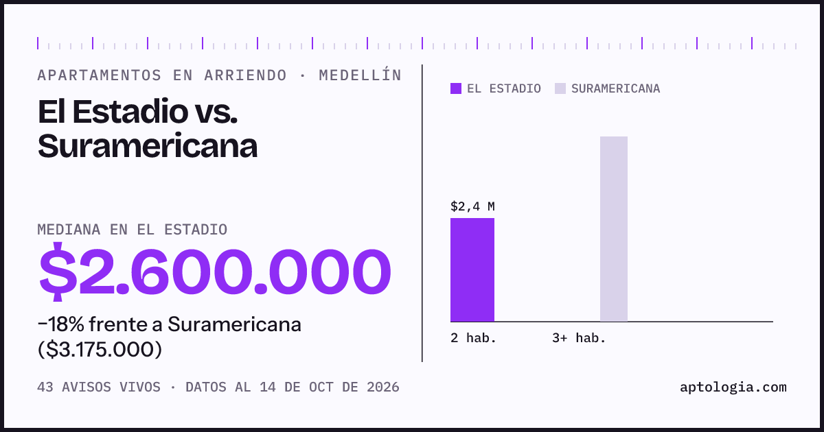 Apartamentos en arriendo en El Estadio contra Suramericana, Medellín: mediana $2.600.000 contra $3.175.000