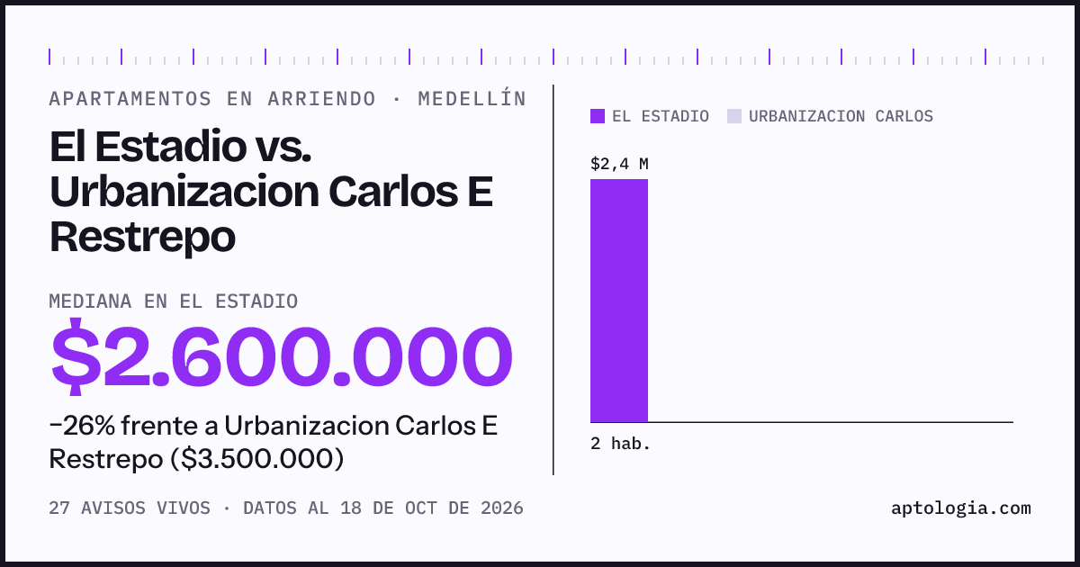 Apartamentos en arriendo en El Estadio contra Urbanizacion Carlos E Restrepo, Medellín: mediana $2.600.000 contra $3.500.000