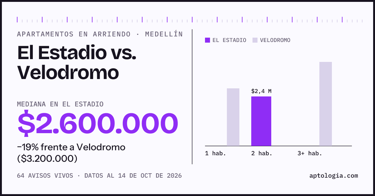 Apartamentos en arriendo en El Estadio contra Velodromo, Medellín: mediana $2.600.000 contra $3.200.000