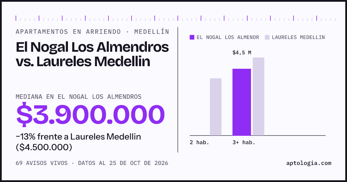 Apartamentos en arriendo en El Nogal Los Almendros contra Laureles Medellin, Medellín: mediana $3.900.000 contra $4.500.000