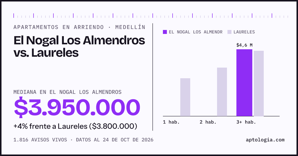 Apartamentos en arriendo en El Nogal Los Almendros contra Laureles, Medellín: mediana $3.950.000 contra $3.800.000
