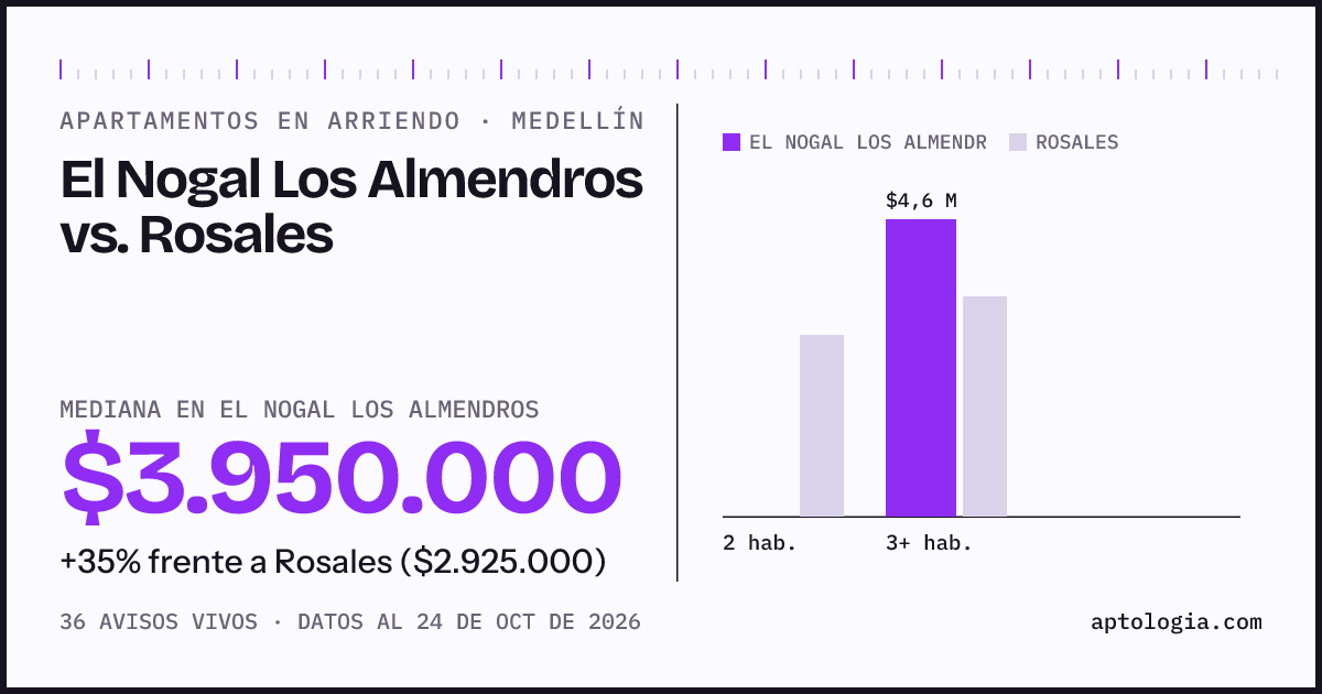 Apartamentos en arriendo en El Nogal Los Almendros contra Rosales, Medellín: mediana $3.950.000 contra $2.925.000
