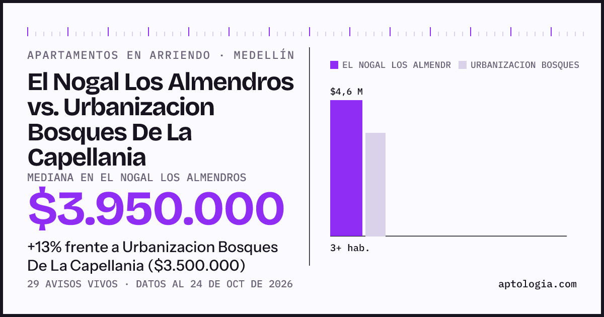 Apartamentos en arriendo en El Nogal Los Almendros contra Urbanizacion Bosques De La Capellania, Medellín: mediana $3.900.000 contra $3.500.000