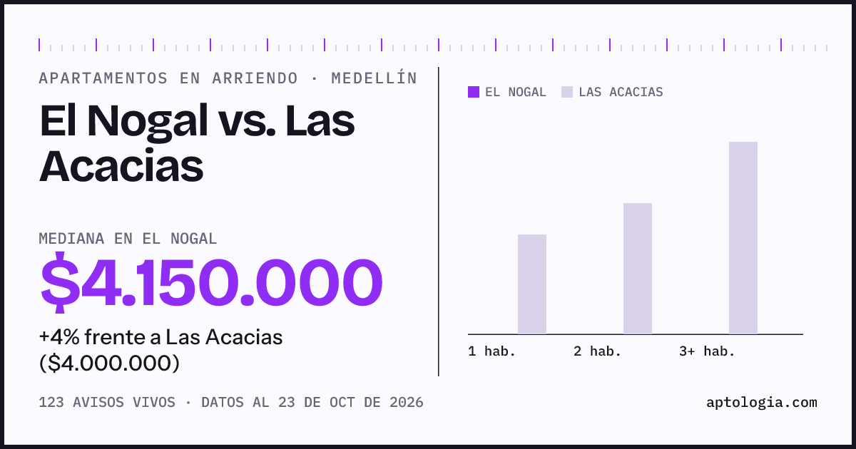 Apartamentos en arriendo en El Nogal contra Las Acacias, Medellín: mediana $4.150.000 contra $4.050.000