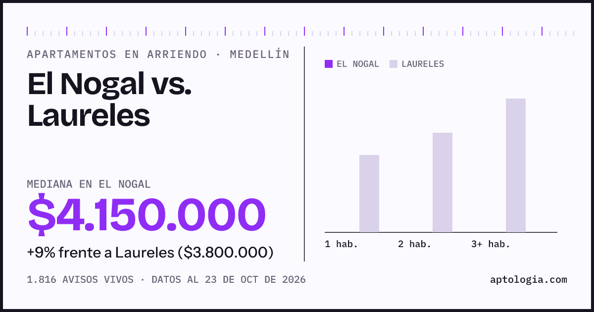 Apartamentos en arriendo en El Nogal contra Laureles, Medellín: mediana $4.150.000 contra $3.800.000