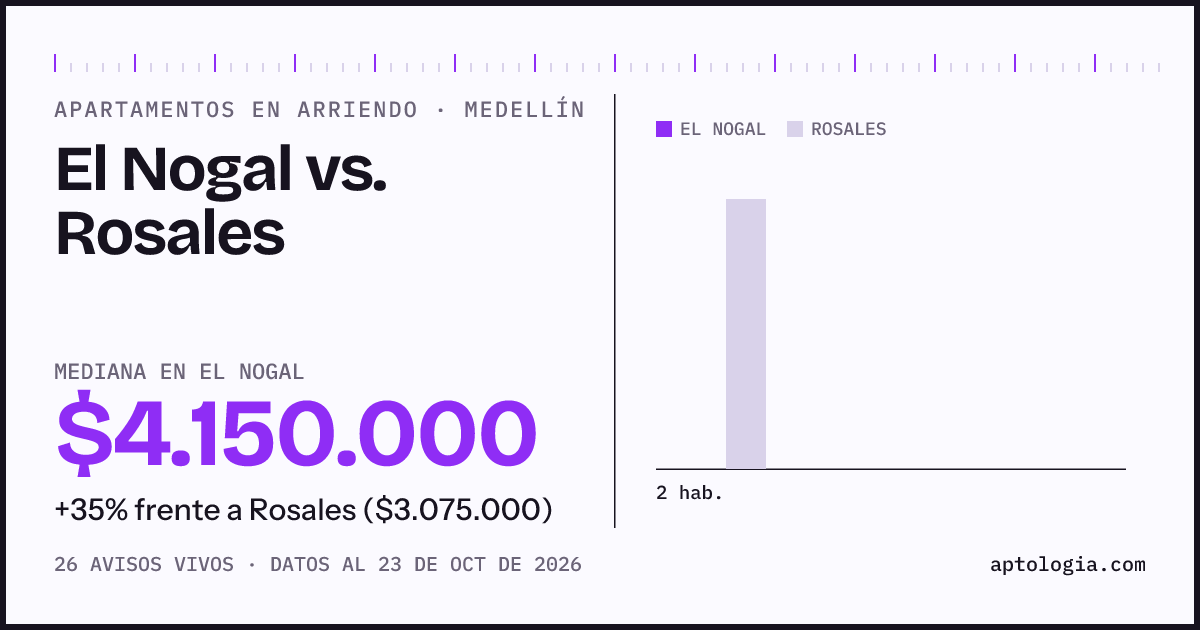 Apartamentos en arriendo en El Nogal contra Rosales, Medellín: mediana $4.150.000 contra $3.075.000