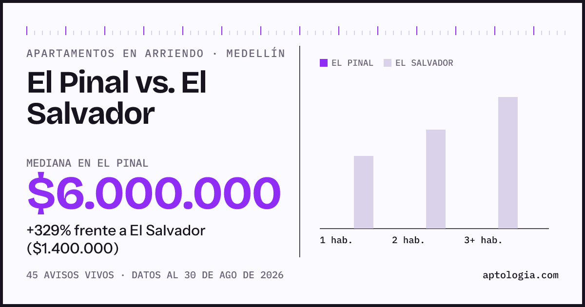 Apartamentos en arriendo en El Pinal contra El Salvador, Medellín: mediana $6.000.000 contra $1.375.000