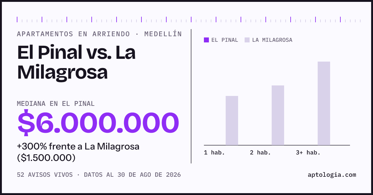 Apartamentos en arriendo en El Pinal contra La Milagrosa, Medellín: mediana $6.000.000 contra $1.500.000