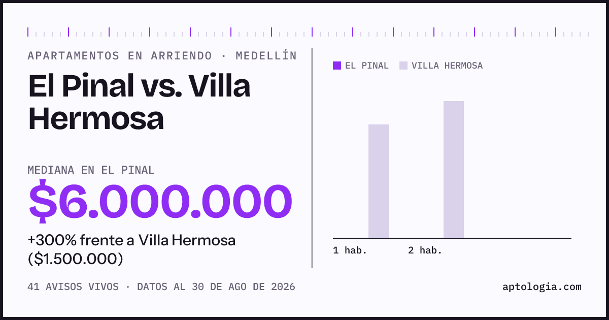 Apartamentos en arriendo en El Pinal contra Villa Hermosa, Medellín: mediana $6.000.000 contra $1.625.000