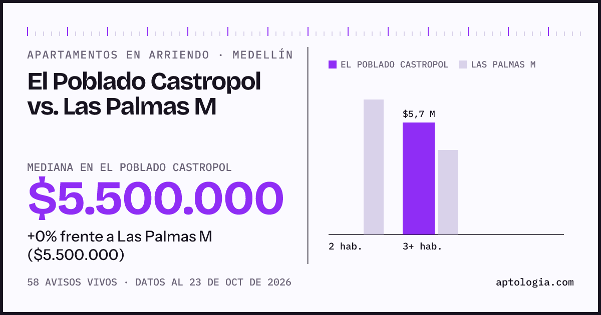 Apartamentos en arriendo en El Poblado Castropol contra Las Palmas M, Medellín: mediana $5.500.000 contra $5.500.000