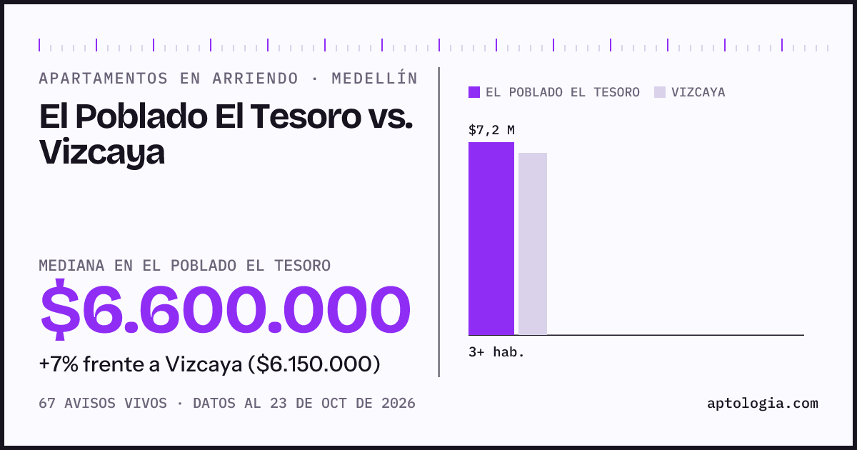 Apartamentos en arriendo en El Poblado El Tesoro contra Vizcaya, Medellín: mediana $6.600.000 contra $6.150.000