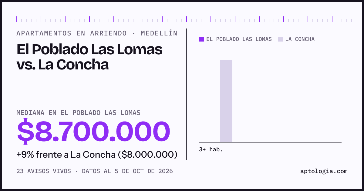 Apartamentos en arriendo en El Poblado Las Lomas contra La Concha, Medellín: mediana $8.700.000 contra $8.000.000
