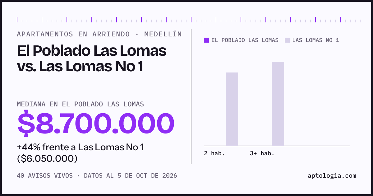 Apartamentos en arriendo en El Poblado Las Lomas contra Las Lomas No 1, Medellín: mediana $8.700.000 contra $6.050.000
