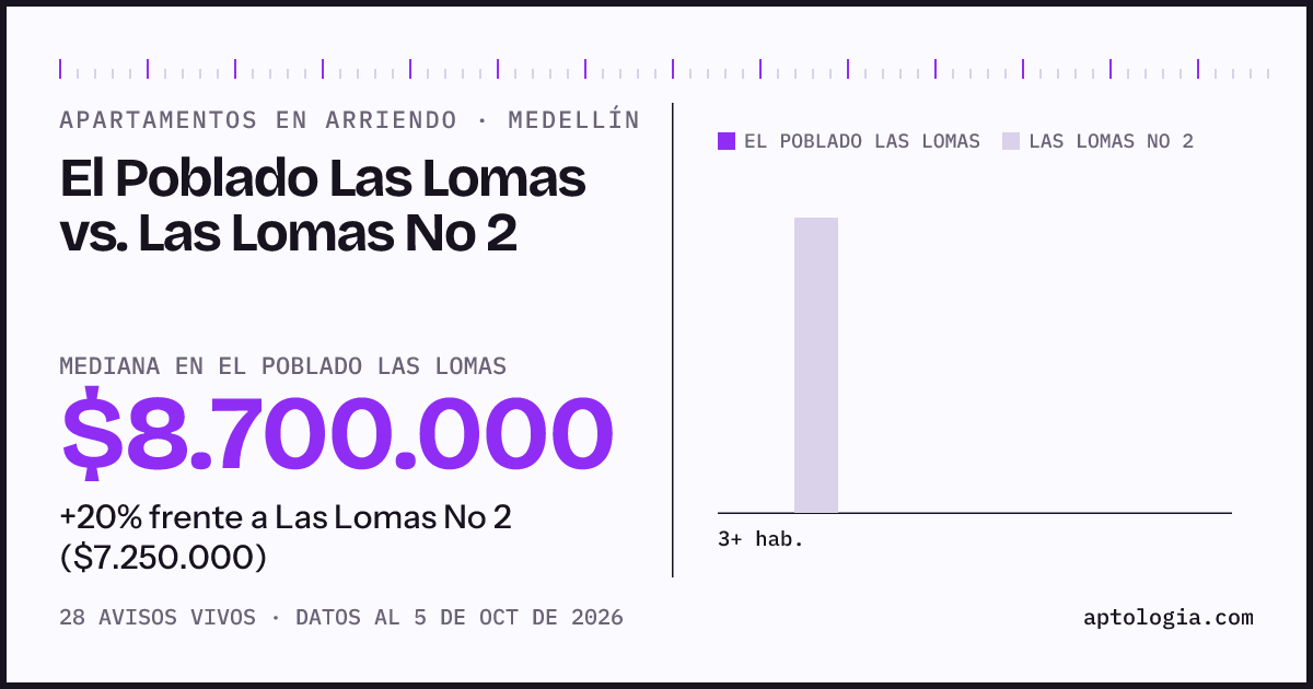 Apartamentos en arriendo en El Poblado Las Lomas contra Las Lomas No 2, Medellín: mediana $8.700.000 contra $7.250.000