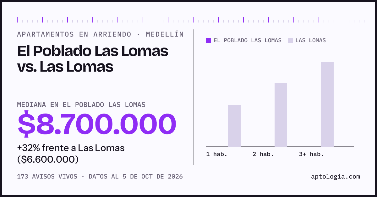 Apartamentos en arriendo en El Poblado Las Lomas contra Las Lomas, Medellín: mediana $8.700.000 contra $6.600.000