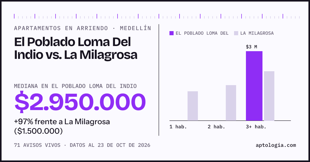 Apartamentos en arriendo en El Poblado Loma Del Indio contra La Milagrosa, Medellín: mediana $2.950.000 contra $1.500.000