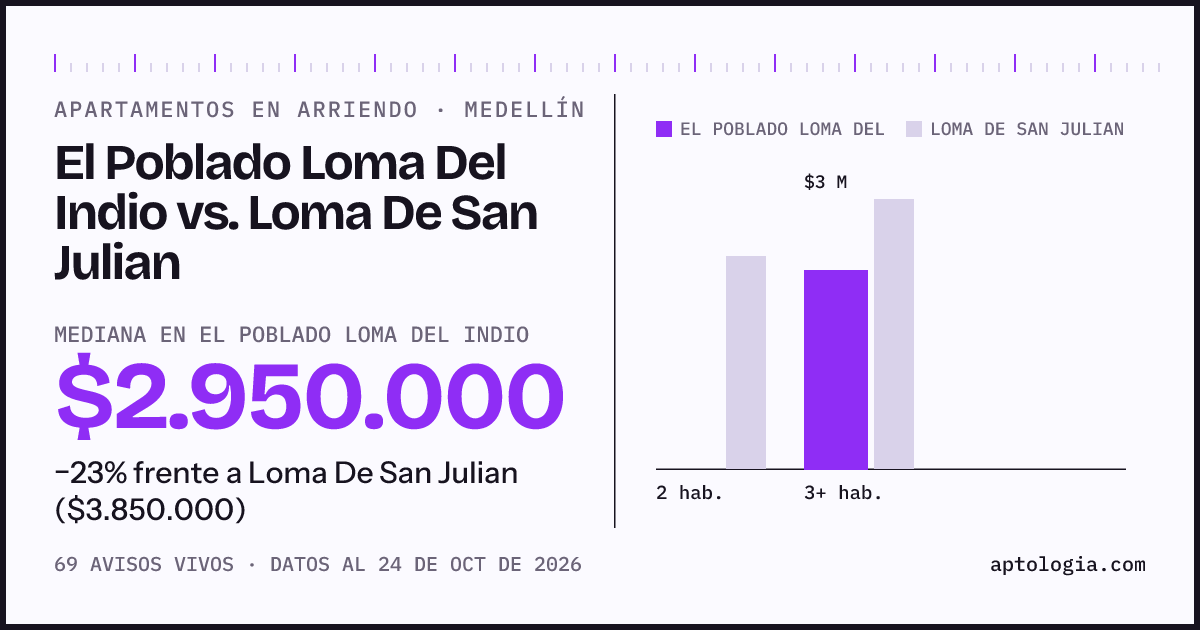 Apartamentos en arriendo en El Poblado Loma Del Indio contra Loma De San Julian, Medellín: mediana $2.950.000 contra $3.800.000
