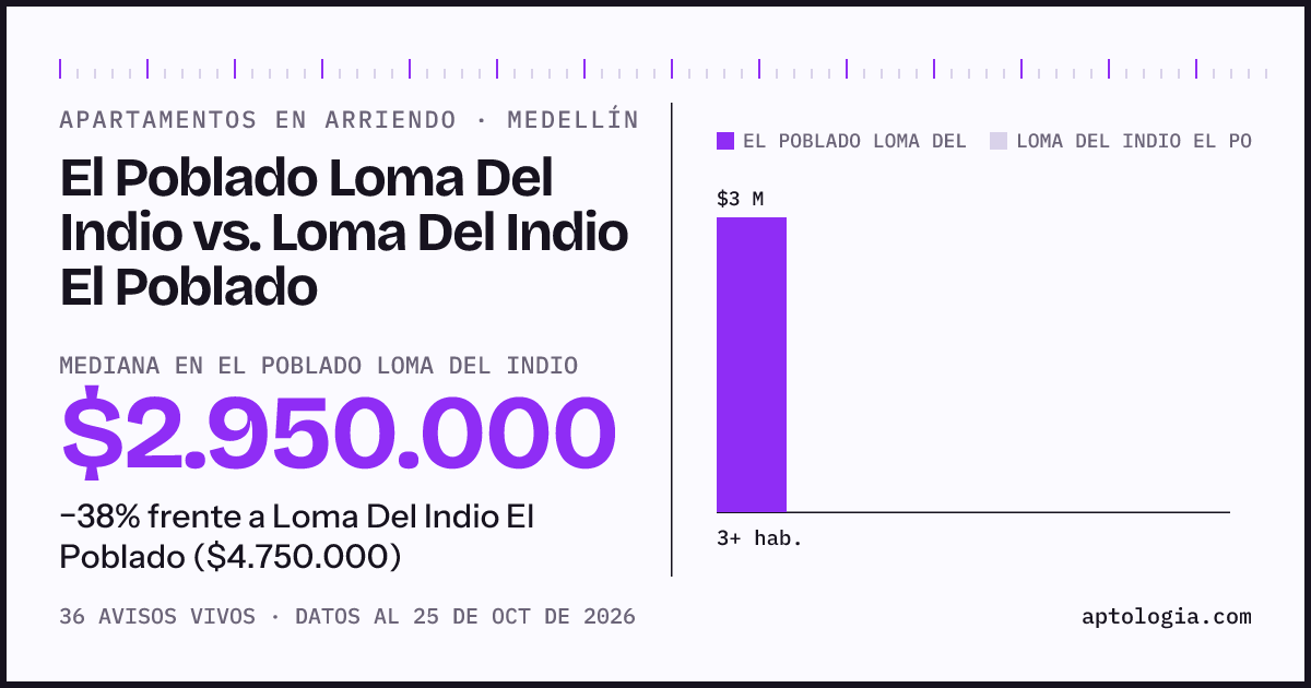 Apartamentos en arriendo en El Poblado Loma Del Indio contra Loma Del Indio El Poblado, Medellín: mediana $2.950.000 contra $4.750.000