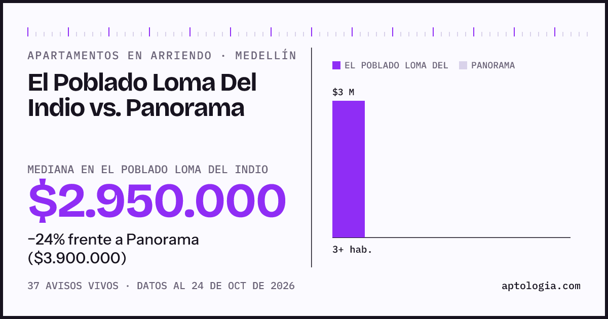 Apartamentos en arriendo en El Poblado Loma Del Indio contra Panorama, Medellín: mediana $2.950.000 contra $3.900.000
