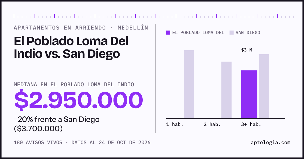 Apartamentos en arriendo en El Poblado Loma Del Indio contra San Diego, Medellín: mediana $2.950.000 contra $3.700.000