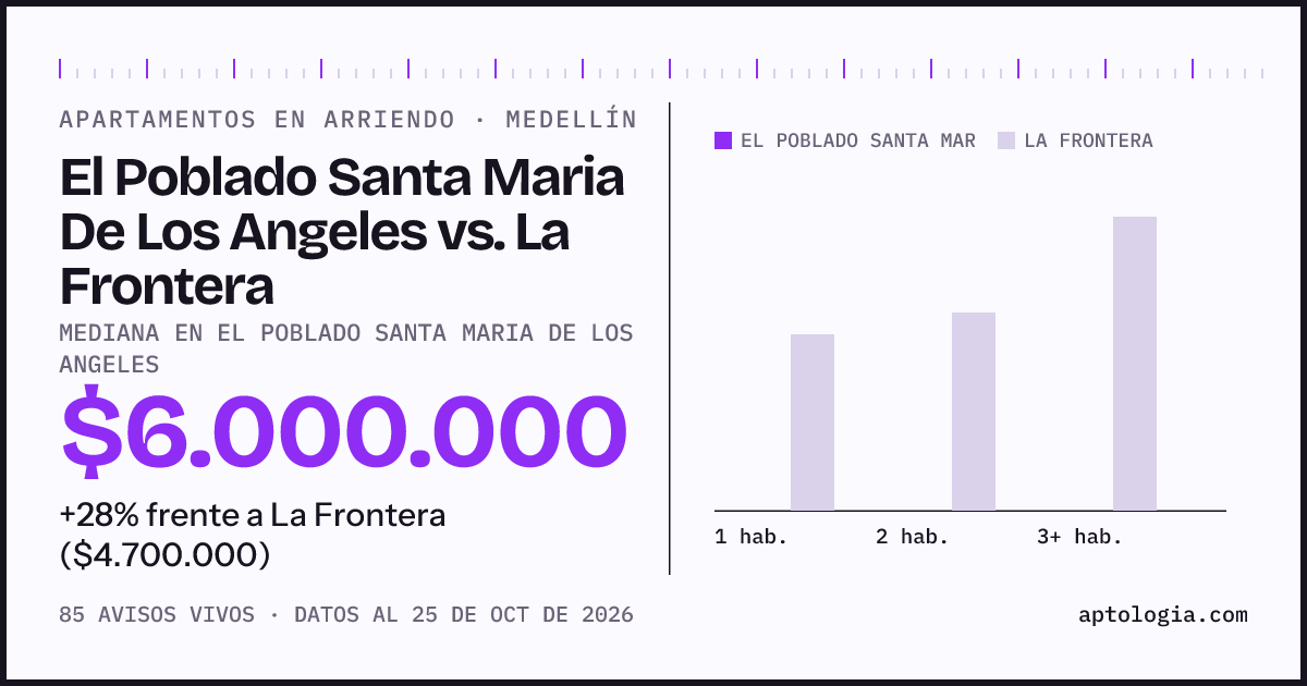 Apartamentos en arriendo en El Poblado Santa Maria De Los Angeles contra La Frontera, Medellín: mediana $6.000.000 contra $4.700.000