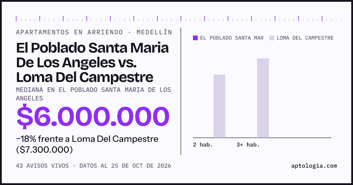 Apartamentos en arriendo en El Poblado Santa Maria De Los Angeles contra Loma Del Campestre, Medellín: mediana $6.000.000 contra $7.300.000