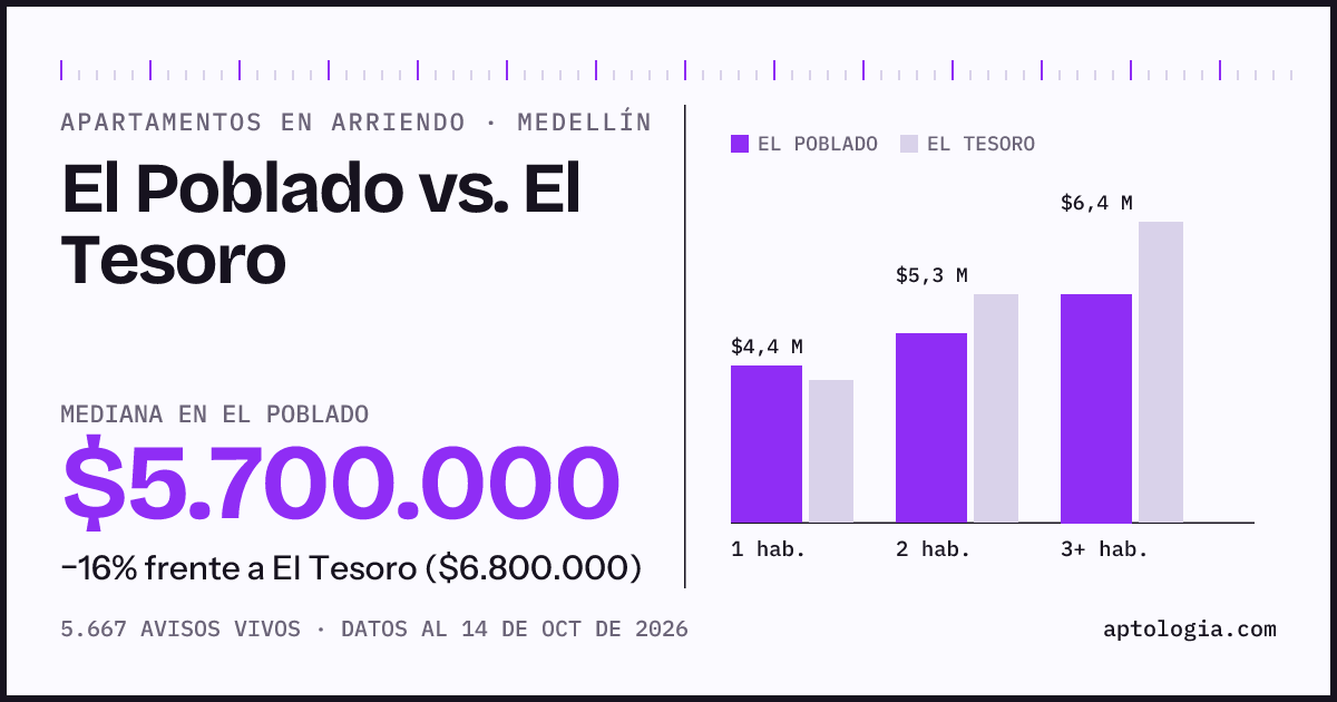 Apartamentos en arriendo en El Poblado contra El Tesoro, Medellín: mediana $5.700.000 contra $6.800.000