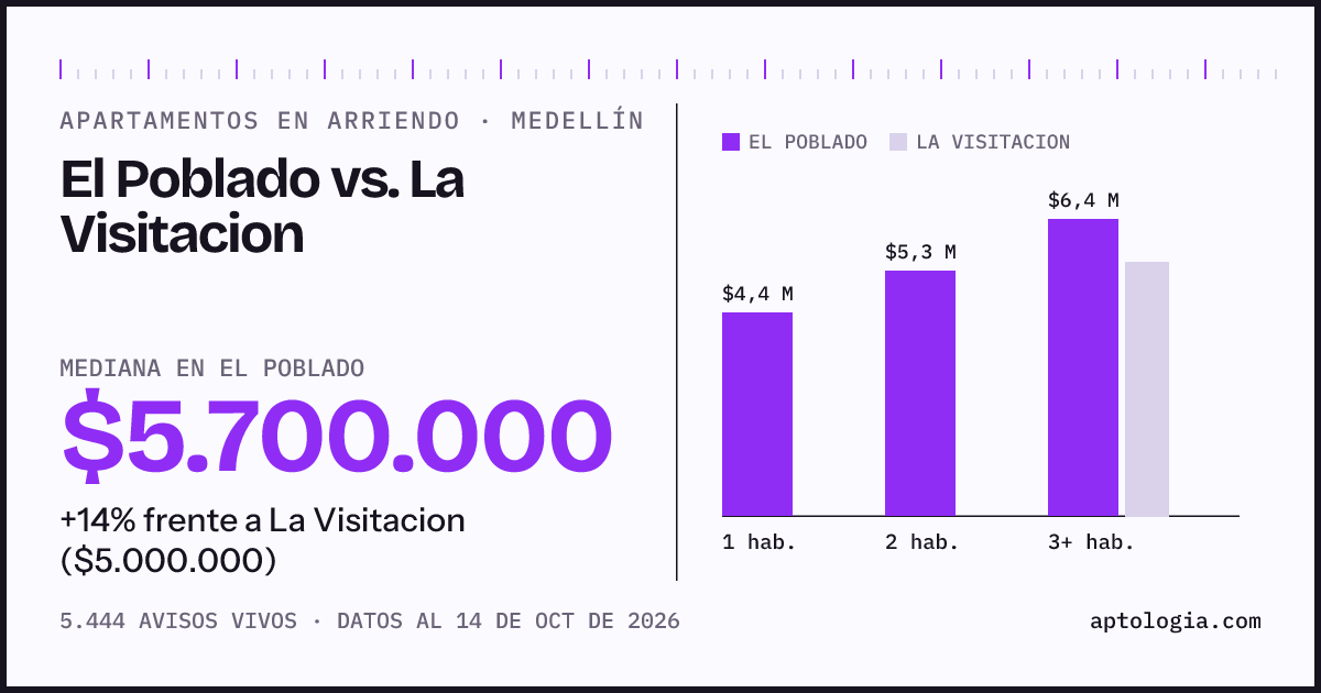 Apartamentos en arriendo en El Poblado contra La Visitacion, Medellín: mediana $5.700.000 contra $5.000.000