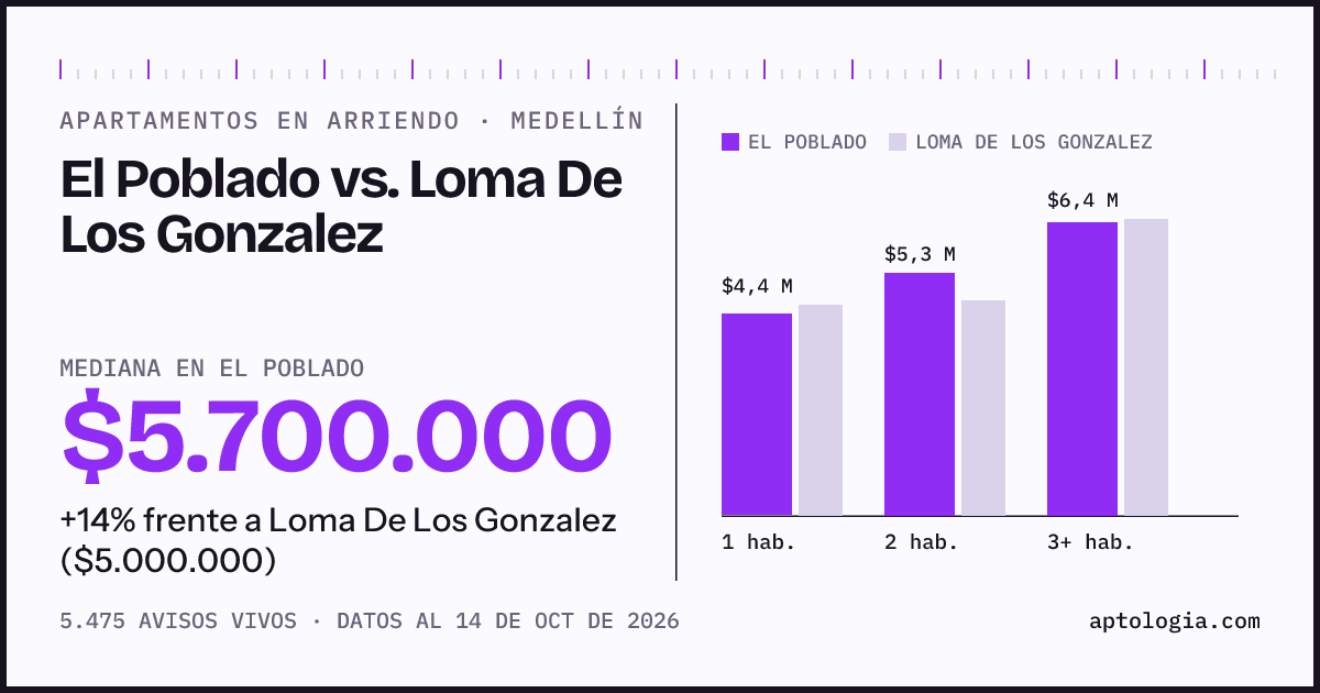 Apartamentos en arriendo en El Poblado contra Loma De Los Gonzalez, Medellín: mediana $5.700.000 contra $5.000.000