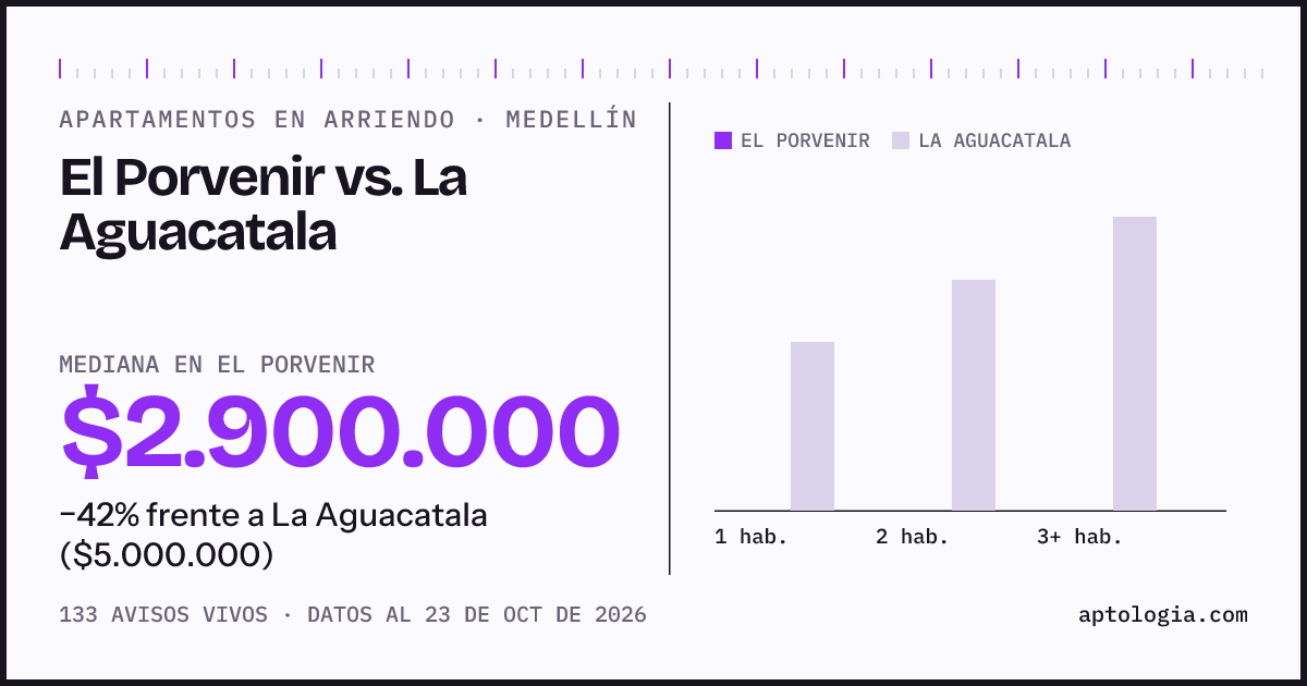 Apartamentos en arriendo en El Porvenir contra La Aguacatala, Medellín: mediana $2.900.000 contra $5.000.000