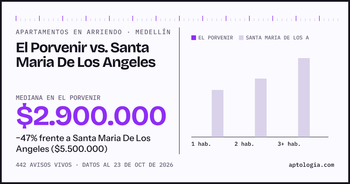 Apartamentos en arriendo en El Porvenir contra Santa Maria De Los Angeles, Medellín: mediana $2.900.000 contra $5.500.000