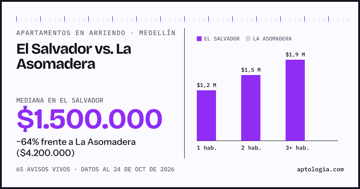 Apartamentos en arriendo en El Salvador contra La Asomadera, Medellín: mediana $1.500.000 contra $4.200.000
