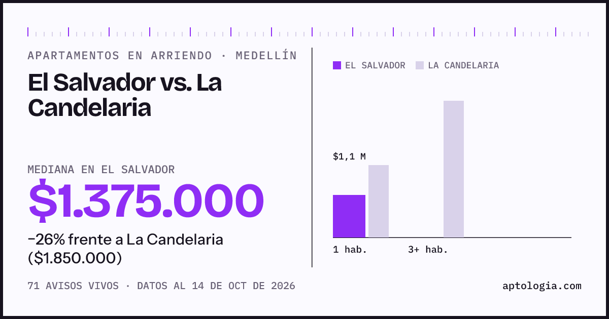 Apartamentos en arriendo en El Salvador contra La Candelaria, Medellín: mediana $1.375.000 contra $1.850.000